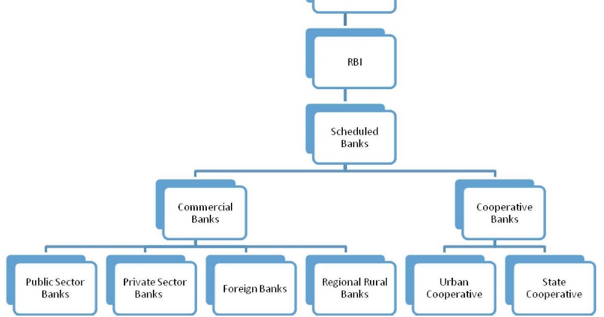 Scheduled & Non-Scheduled Banks